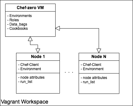 Vagrant with Chef-Zero